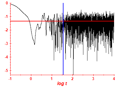 Survival probability log